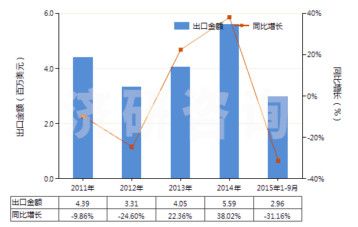 2011-2015年9月中國一或二或四硫化二烴氨基硫羰(HS29303000)出口總額及增速統(tǒng)計(jì)